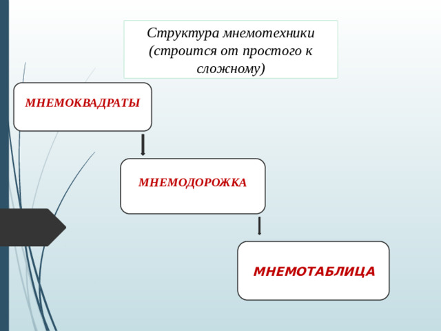 Структура мнемотехники (строится от простого к сложному) МНЕМОКВАДРАТЫ  МНЕМОДОРОЖКА   МНЕМОТАБЛИЦА