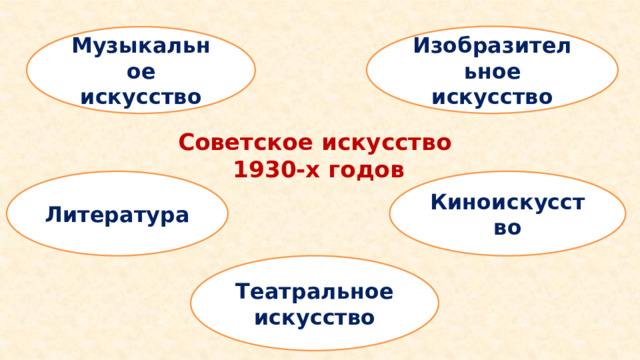 Изобразительное искусство Музыкальное искусство Советское искусство  1930-х годов Киноискусство Литература Театральное искусство