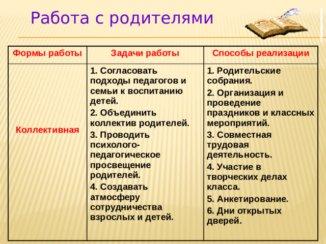 Работа с родителями Формы работы  Задачи работы 1. Согласовать подходы педагогов и семьи к воспитанию детей. Способы реализации  1. Родительские собрания. 2. Объединить коллектив родителей.  3. Проводить психолого-педагогическое просвещение родителей.  2. Организация и проведение праздников и классных мероприятий.  3. Совместная трудовая деятельность. 4. Создавать атмосферу сотрудничества взрослых и детей. Коллективная 4. Участие в творческих делах класса. 5. Анкетирование. 6. Дни открытых дверей.