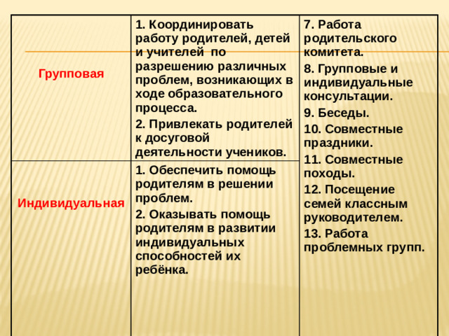 1. Координировать работу родителей, детей и учителей по разрешению различных проблем, возникающих в ходе образовательного процесса.  1. Обеспечить помощь родителям в решении проблем. 2. Привлекать родителей к досуговой деятельности учеников.   7. Работа родительского комитета. 2. Оказывать помощь родителям в развитии индивидуальных способностей их ребёнка. 8. Групповые и индивидуальные консультации. Индивидуальная Групповая 9. Беседы. 10. Совместные праздники. 11. Совместные походы. 12. Посещение семей классным руководителем. 13. Работа проблемных групп.
