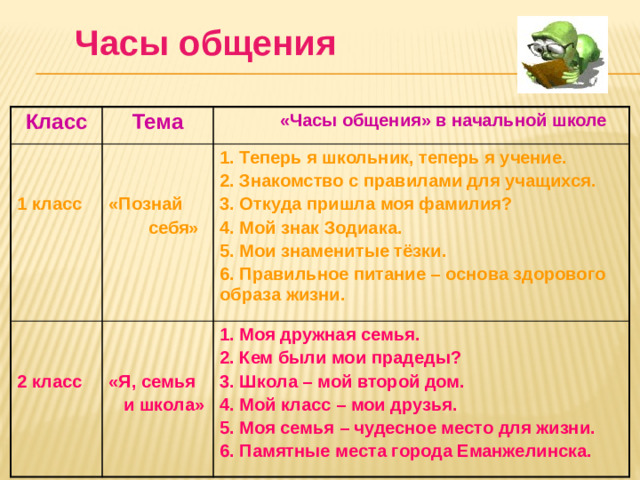 Часы общения Класс Тема      «Часы общения» в начальной школе    1 класс 1. Теперь я школьник, теперь я учение.  1. Моя дружная семья. 2 класс «Познай 2. Знакомство с правилами для учащихся. 2. Кем были мои прадеды? «Я, семья  себя» 3. Откуда пришла моя фамилия?  и школа» 4. Мой знак Зодиака. 3. Школа – мой второй дом. 4. Мой класс – мои друзья. 5. Мои знаменитые тёзки. 5. Моя семья – чудесное место для жизни. 6. Правильное питание – основа здорового образа жизни. 6. Памятные места города Еманжелинска.