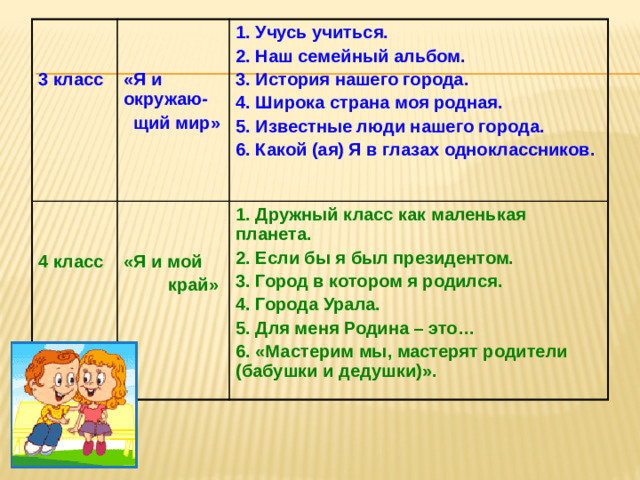 1. Учусь учиться. 3 класс  1. Дружный класс как маленькая планета. 2. Наш семейный альбом. 4 класс «Я и окружаю-  щий мир» «Я и мой 2. Если бы я был президентом. 3. История нашего города.  край» 4. Широка страна моя родная. 3. Город в котором я родился. 5. Известные люди нашего города. 4. Города Урала. 6. Какой (ая) Я в глазах одноклассников. 5. Для меня Родина – это…  6. «Мастерим мы, мастерят родители (бабушки и дедушки)».