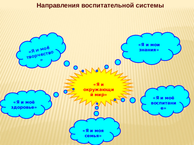 Направления воспитательной системы  «Я и моё творчество» «Я и мои знания» «Я и окружающий мир» «Я и моё воспитание» «Я и моё здоровье»  «Я и моя семья»