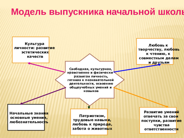 Модель выпускника начальной школы.  Культура личности: развитие эстетических качеств   Любовь к творчеству, любовь к чтению, к совместным делам и друзьям Свободная, культурная, нравственно и физически развитая личность, готовая к познавательной деятельности, освоению общеучебных умений и навыков Начальные знания основные умения, любознательность Развитие умений отвечать за свои поступки, развитие чувства ответственности Патриотизм, трудовые навыки, любовь к природе, забота о животных