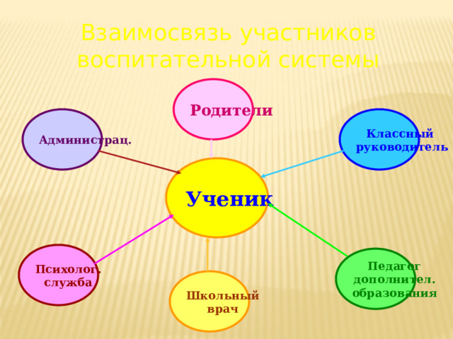 Взаимосвязь участников воспитательной системы Родители Классный Администрац. руководитель Ученик Психолог. служба Педагог дополнител. образования Школьный врач
