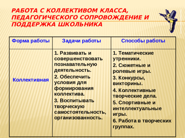 Работа с коллективом класса,  педагогического сопровождение и поддержка школьника Форма работы Задачи работы Способы работы 1. Развивать и совершенствовать познавательную деятельность. 2. Обеспечить условия для формирования коллектива. 1. Тематические утренники. 3. Воспитывать творческую самостоятельность, организованность. 2. Сюжетные и ролевые игры. Коллективная 3. Конкурсы, викторины. 4. Коллективные творческие дела. 5. Спортивные и интеллектуальные игры. 6. Работа в творческих группах.