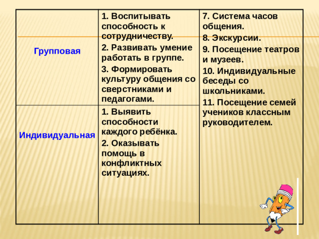 1. Воспитывать способность к сотрудничеству.   2. Развивать умение работать в группе. 1. Выявить способности каждого ребёнка.   7. Система часов общения. 2. Оказывать помощь в конфликтных ситуациях. Индивидуальная Групповая 3. Формировать культуру общения со сверстниками и педагогами. 8. Экскурсии. 9. Посещение театров и музеев. 10. Индивидуальные беседы со школьниками. 11. Посещение семей учеников классным руководителем.