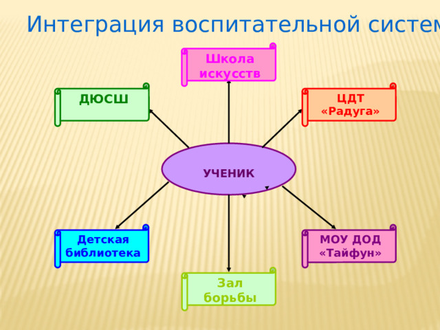 Интеграция воспитательной системы Школа искусств ЦДТ ДЮСШ «Радуга» УЧЕНИК Детская библиотека МОУ ДОД «Тайфун» Зал борьбы