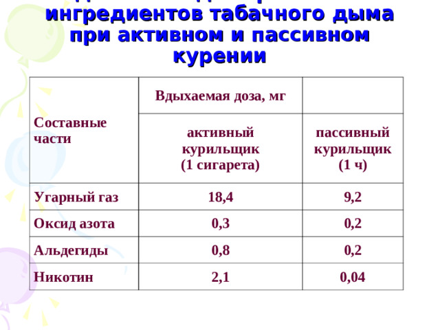 Вдыхаемая доза различных ингредиентов табачного дыма при активном и пассивном курении Составные части Вдыхаемая доза, мг активный  курильщик  (1 сигарета) Угарный газ 18,4 Оксид азота пассивный  курильщик  (1 ч) 9,2 0,3 Альдегиды 0,8 0,2 Никотин 0,2 2,1 0,04
