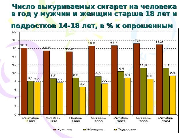Число выкуриваемых сигарет на человека в год у мужчин и женщин старше 18 лет и подростков 14-18 лет, в % к опрошенным