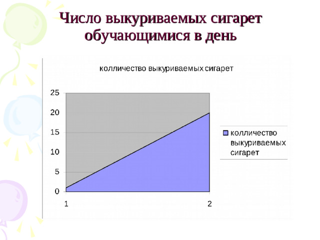 Число выкуриваемых сигарет обучающимися в день