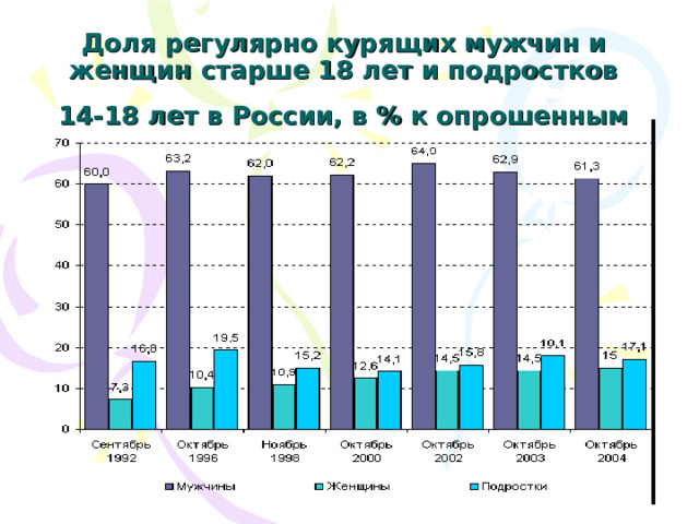 Доля регулярно курящих мужчин и женщин старше 18 лет и подростков 14-18 лет в России, в % к опрошенным