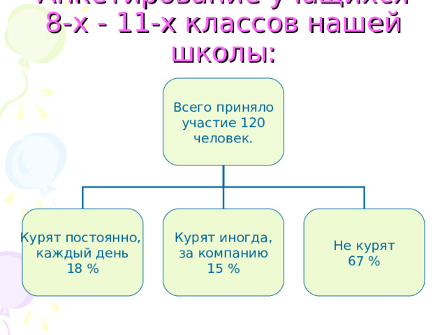 Анкетирование учащихся 8-х - 11-х классов нашей школы: Всего приняло участие 12 0 человек. Курят постоянно, каждый день 18 % Курят иногда, за компанию 15 % Не курят 67 %