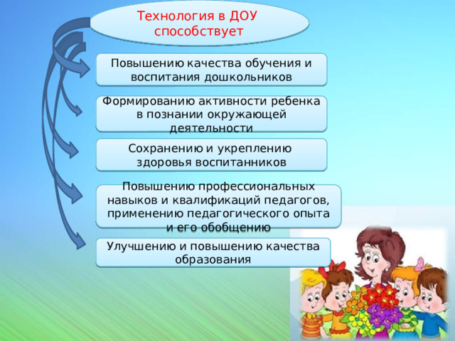Технология в ДОУ способствует Повышению качества обучения и воспитания дошкольников Формированию активности ребенка в познании окружающей деятельности Сохранению и укреплению здоровья воспитанников Повышению профессиональных навыков и квалификаций педагогов, применению педагогического опыта и его обобщению Улучшению и повышению качества образования