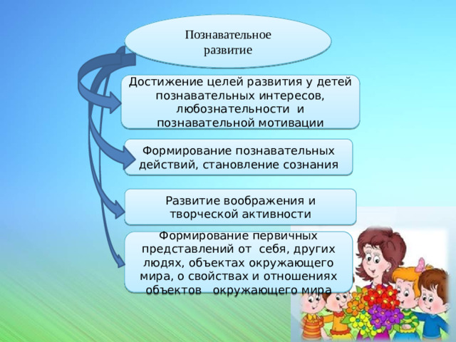 Познавательное развитие Достижение целей развития у детей познавательных интересов, любознательности и познавательной мотивации Формирование познавательных действий, становление сознания Развитие воображения и творческой активности Формирование первичных представлений от себя, других людях, объектах окружающего мира, о свойствах и отношениях объектов окружающего мира