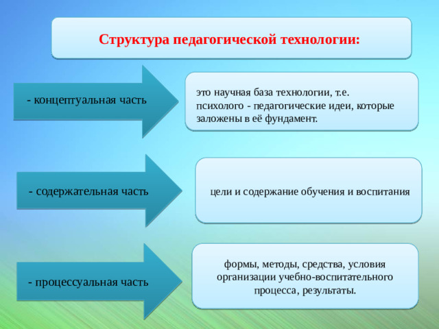 Структура педагогической технологии: - концептуальная часть это научная база технологии, т.е. психолого - педагогические идеи, которые заложены в её фундамент. - содержательная часть   цели и содержание обучения и воспитания формы, методы, средства, условия организации учебно-воспитательного процесса, результаты. - процессуальная часть