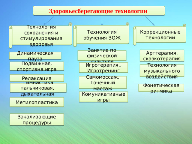 Здоровьесберегающие технологии Технология сохранения и стимулирования здоровья Технология обучения ЗОЖ Коррекционные технологии Арттерапия, сказкотерапия Занятие по физической культуре Динамическая пауза Технология музыкального воздействия Игротерапия,. Игротренинг Подвижная, спортивна игра Релаксация Самомоссаж, Точечный массаж Гимнастика пальчиковая, дыхательная Фонетическая ритмика Комуникативные игры Метилопластика Закаливающие процедуры