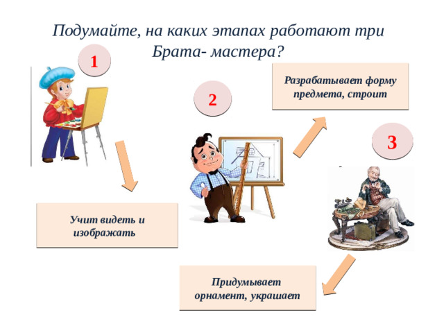 Подумайте, на каких этапах работают три Брата- мастера? 1 Разрабатывает форму предмета, строит 2 3 Учит видеть и изображать Придумывает орнамент, украшает