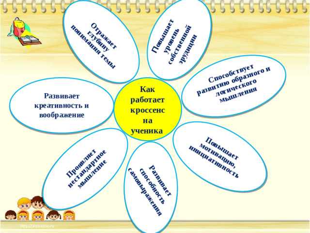 Отражает глубину понимания темы П овышает уровень собственной эрудиции Проявляет нестандартное мышление Развивает способность Способствует развитию образного и логического мышления самовыражения Повышает мотивацию, инициативность Как работает кроссенс на ученика  Развивает креативность и воображение