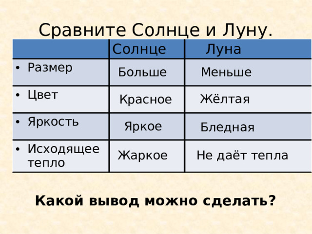 Сравните Солнце и Луну. Солнце Размер  Луна Цвет Яркость Исходящее тепло Больше Меньше Жёлтая Красное Яркое Бледная Жаркое Не даёт тепла Какой вывод можно сделать?