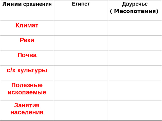 Линии сравнения Египет Климат Двуречье Реки ( Месопотамия) Почва с/х культуры Полезные ископаемые Занятия населения