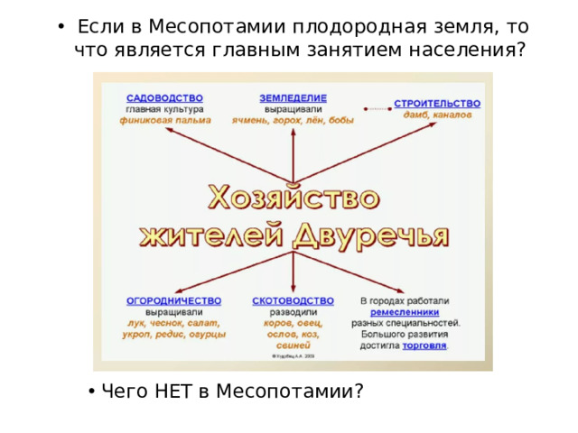 Если в Месопотамии плодородная земля, то что является главным занятием населения?  Чего НЕТ в Месопотамии?