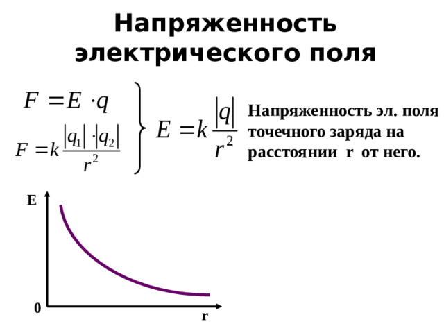 Напряженность электрического поля Напряженность эл. поля точечного заряда на расстоянии r от него. E 0 r