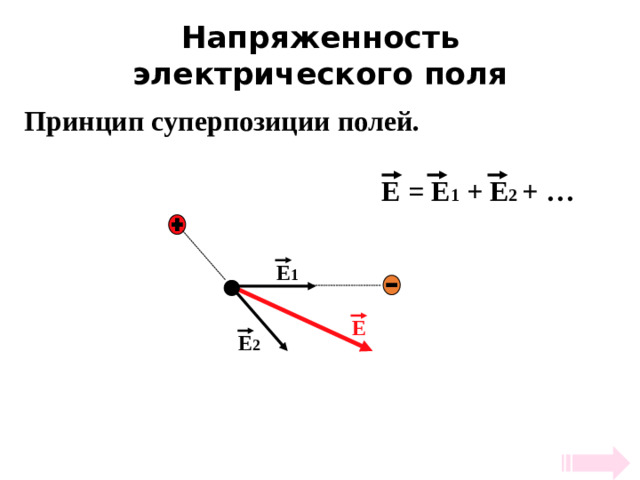 Напряженность электрического поля Принцип суперпозиции полей. E = E 1 + E 2 + … E 1 E E 2