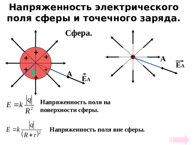 Напряженность электрического поля сферы и точечного заряда. Сфера. + + + A + E A + + R A + E A Напряженность поля на поверхности сферы. Напряженность поля вне сферы.