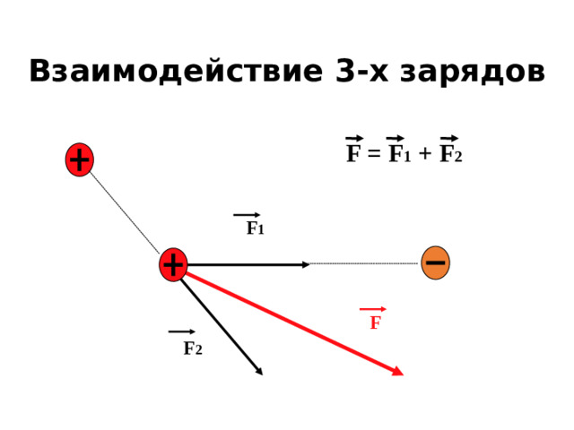 Взаимодействие 3-х зарядов F = F 1 + F 2 F 1 F F 2
