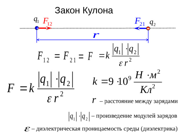 Закон Кулона + – расстояние между зарядами – произведение модулей зарядов – диэлектрическая проницаемость среды (диэлектрика)