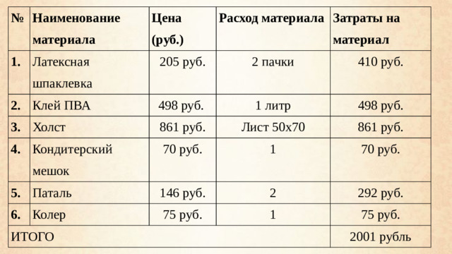 № 1. Наименование материала Латексная шпаклевка 2. Цена (руб.) 3. 205 руб. Клей ПВА Расход материала Затраты на материал 2 пачки 4. Холст 498 руб. Кондитерский мешок 5. 410 руб. 861 руб. 1 литр 6. Паталь Лист 50х70 70 руб. 498 руб. Колер 1 861 руб. 146 руб. ИТОГО 70 руб. 2 75 руб. 292 руб. 1 75 руб. 2001 рубль