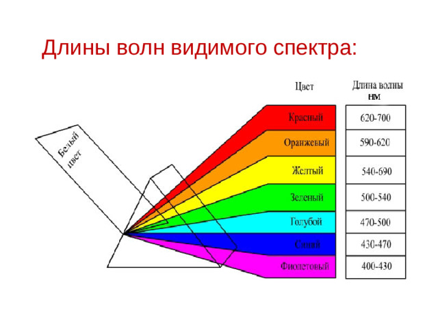 Длины волн видимого спектра:
