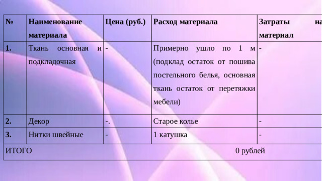 № 1. Наименование материала Ткань основная и подкладочная 2. Цена (руб.) Расход материала - Декор 3. Затраты на материал Примерно ушло по 1 м (подклад остаток от пошива постельного белья, основная ткань остаток от перетяжки мебели) -. Нитки швейные ИТОГО 0 рублей - Старое колье - - 1 катушка -