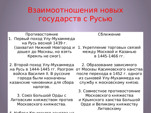 Взаимоотношения новых государств с Русью Противостояние Сближение Первый поход Улу-Мухаммеда на Русь весной 1439 г. (захватил Нижний Новгород и дошел до Москвы, но взять Кремль не смог). 1. Укрепление торговых связей между Москвой и Казанью в 1445-1466 гг. 2. Второй поход Улу-Мухаммеда на Русь в 1444-1445 гг. Разгром войска Василия II. В русские города были назначены казанские чиновники для сбора налогов. 2. Образование зависимого 3. Союз Большой Орды с Литовским княжеством против Московского княжества. от Москвы Касимовского ханства после перехода в 1452 г. одного из сыновей Улу-Мухаммеда на службу к московскому князю. 4. Набеги Крымского ханства на русские земли 3. Совместное противостояние Московского княжества и Крымского ханства Большой Орде и Великому княжеству Литовскому