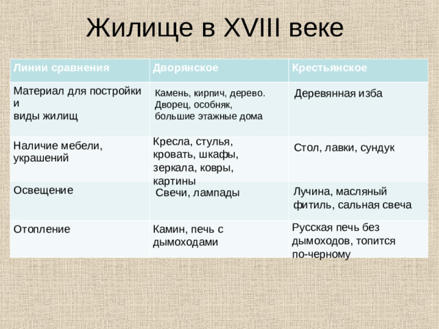 Жилище в XVIII веке Линии сравнения Материал для постройки и виды жилищ Дворянское Крестьянское Наличие мебели, украшений Освещение Отопление Деревянная изба Камень, кирпич, дерево. Дворец, особняк, большие этажные дома Кресла, стулья, кровать, шкафы, зеркала, ковры, картины Стол, лавки, сундук Лучина, масляный фитиль, сальная свеча Свечи, лампады Русская печь без дымоходов, топится по-черному Камин, печь с дымоходами