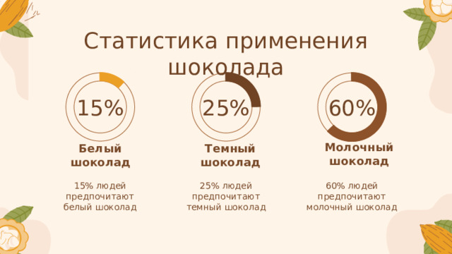 Статистика применения шоколада 25% 60% 15% Белый шоколад Темный шоколад Молочный шоколад 15% людей предпочитают белый шоколад 25% людей предпочитают темный шоколад 60% людей предпочитают молочный шоколад