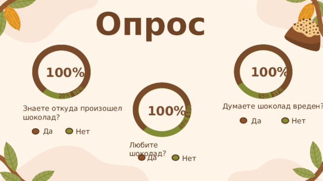 Опрос 80% 20% 60% 40% 35% 65% 100% 100% Думаете шоколад вреден? 100% Знаете откуда произошел шоколад? Да Нет Да Нет Любите шоколад? Да Нет