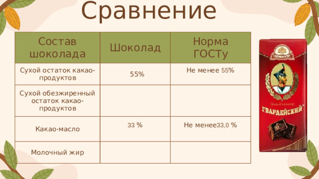 Сравнение … . Состав шоколада Шоколад Сухой остаток какао-продуктов Норма ГОСТу  55% Сухой обезжиренный остаток какао-продуктов Какао-масло Не менее  55 % 33 % Молочный жир Не менее 33 ,0 %