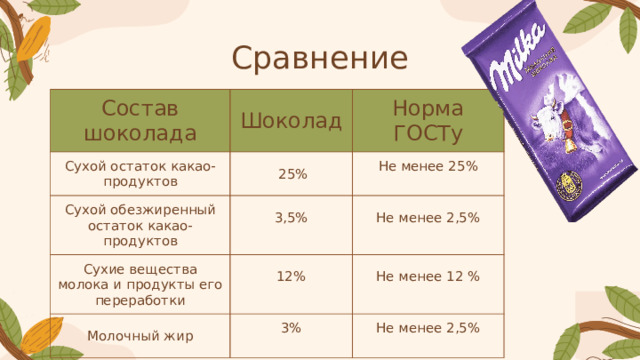 Сравнение Состав шоколада Шоколад Сухой остаток какао-продуктов Сухой обезжиренный остаток какао-продуктов  25% Норма ГОСТу Сухие вещества молока и продукты его переработки 3,5% Не менее 25% Не менее 2,5% 12% Молочный жир Не менее 12 % 3% Не менее 2,5%