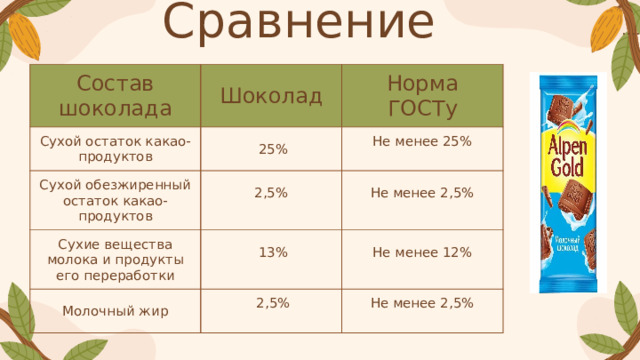 Сравнение … . Состав шоколада Шоколад Сухой остаток какао-продуктов Норма ГОСТу  25% Сухой обезжиренный остаток какао-продуктов Сухие вещества молока и продукты его переработки Не менее 25% 2,5% Не менее 2,5%  13% Молочный жир Не менее 12%  2,5% Не менее 2,5%