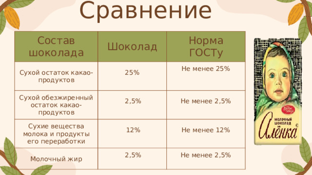 Сравнение … . Состав шоколада Сухой остаток какао-продуктов Шоколад Сухой обезжиренный остаток какао-продуктов Норма ГОСТу 25% Не менее 25%  2,5% Сухие вещества молока и продукты его переработки Молочный жир Не менее 2,5%  12%  2,5% Не менее 12% Не менее 2,5%