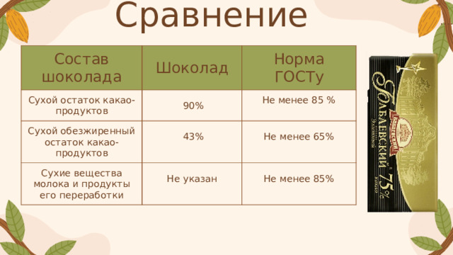 Сравнение … . Состав шоколада Шоколад Сухой остаток какао-продуктов  90% Сухой обезжиренный остаток какао-продуктов Норма ГОСТу Не менее 85 %  43% Сухие вещества молока и продукты его переработки Не указан Не менее 65% Не менее 85%