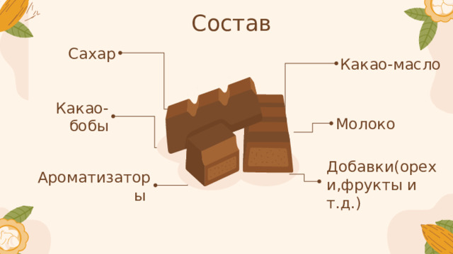 Состав Сахар Какао-масло Какао-бобы Молоко Добавки(орехи,фрукты и т.д.) Ароматизаторы