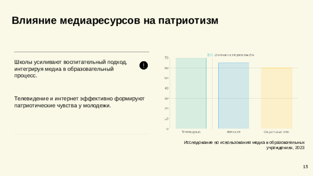 Влияние медиаресурсов на патриотизм Школы усиливают воспитательный подход, интегрируя медиа в образовательный процесс. Телевидение и интернет эффективно формируют патриотические чувства у молодежи. Исследование по использованию медиа в образовательных учреждениях, 2023 15