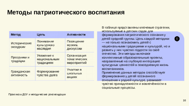 Методы патриотического воспитания В таблице представлены ключевые стратегии, используемые в детских садах для формирования патриотического сознания у детей средней группы. Цель каждой методики — не только познакомить детей с национальными традициями и культурой, но и развить у них чувство гордости за своё отечество. Эти методы включают коллективные образовательные проекты, направленные на глубокую интеграцию культурных ценностей в повседневную жизнь воспитанников. Применение данных методов способствует формированию у детей осознанного отношения к родной культуре, развивает чувство принадлежности и вовлечённости в социальные процессы. Практика в ДОУ и методические рекомендации 16