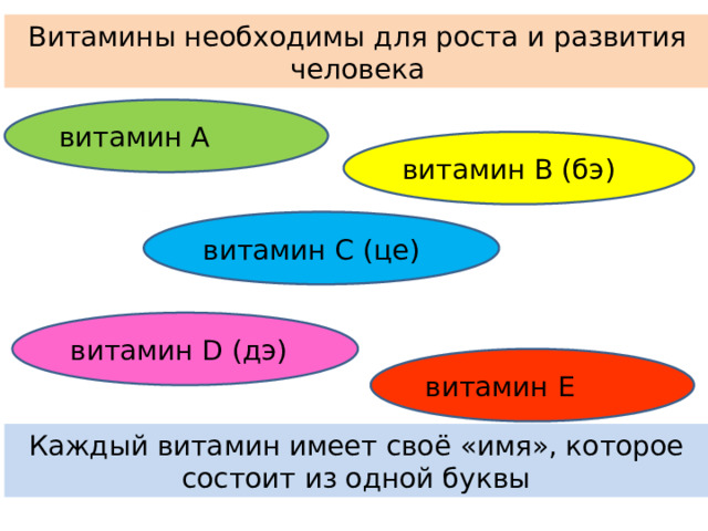 Витамины необходимы для роста и развития человека витамин А витамин В (бэ) витамин С (це) витамин D (дэ) витамин Е Каждый витамин имеет своё «имя», которое состоит из одной буквы