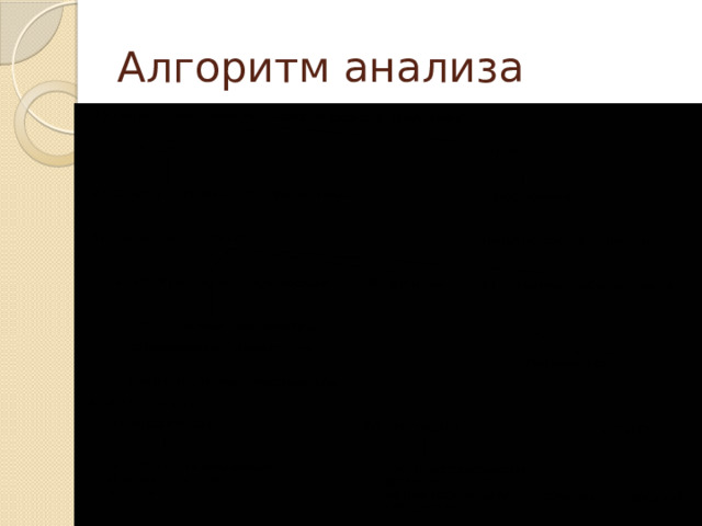 Алгоритм анализа
