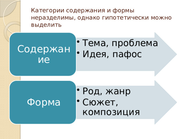 Категории содержания и формы неразделимы, однако гипотетически можно выделить Тема, проблема Идея, пафос Тема, проблема Идея, пафос Содержание Род, жанр Сюжет, композиция Род, жанр Сюжет, композиция Форма