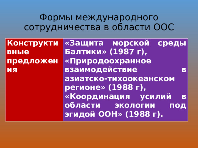 Формы международного сотрудничества в области ООС Конструктивные предложения «Защита морской среды Балтики» (1987 г), «Приро­доохранное взаимодействие в азиатско-тихооке­анском регионе» (1988 г), «Координация усилий в области экологии под эгидой ООН» (1988 г).